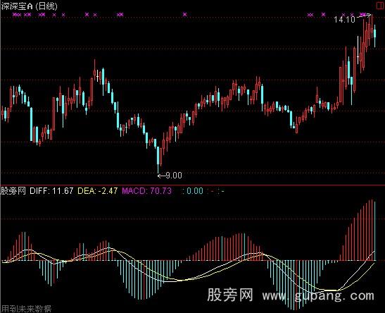 ͨMACDָ깫ʽ