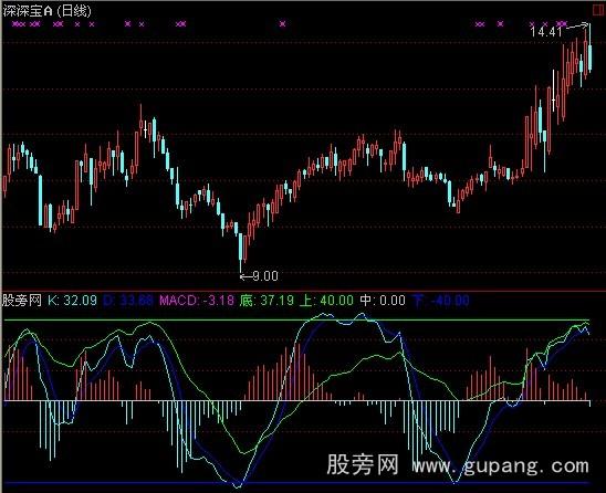 ͨ־MACDָ깫ʽ