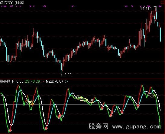 涨速排行公式_带量的涨速排名指标_大智慧L2公式_股票公式