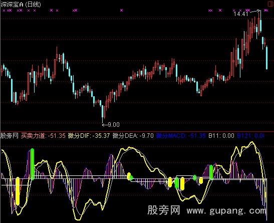 ͨ΢MACDָ깫ʽ