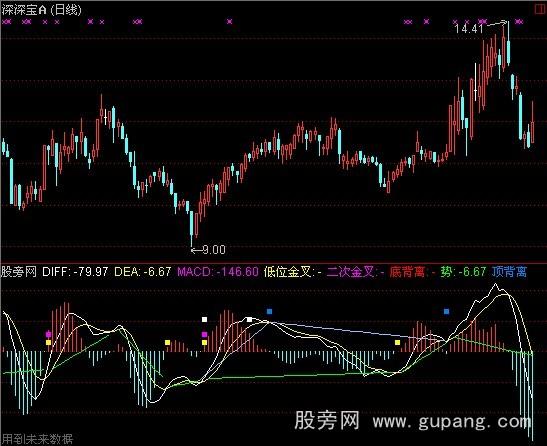 ͨMACD׼ָ깫ʽ