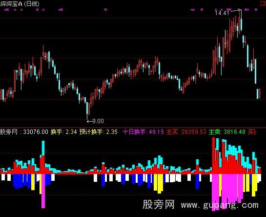 通达信换手率大涨指标公式_萃富股票证券投资