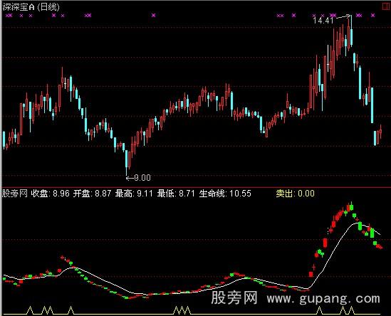 通达信个股突破指标公式_萃富股票证券投资网