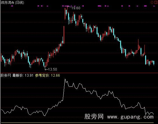 通达信个股价值指标公式_萃富股票证券投资网