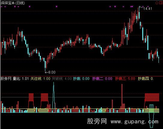 通达信量比叶陈抄底指标公式_萃富股票证券投