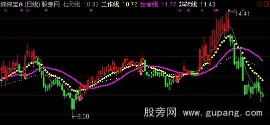 通达信决胜王操盘线主图指标公式_萃富股票证