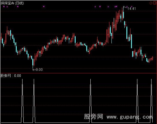 ͨ���ų��־�Ӯ1ѡ��ָ�깫ʽ