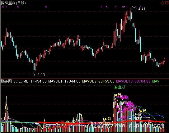 通达信成交量复合炮指标公式