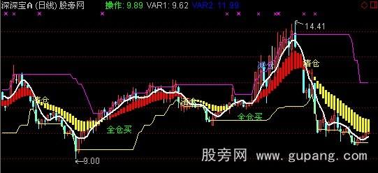 通达信股市搏击主图指标公式