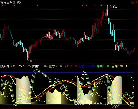 通达信天涯海角指标公式