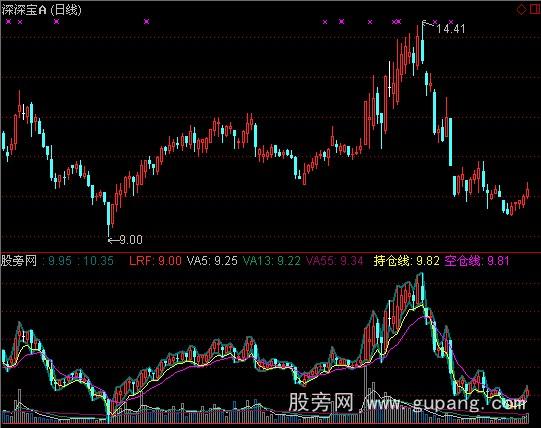 通达信中线趋势指标公式