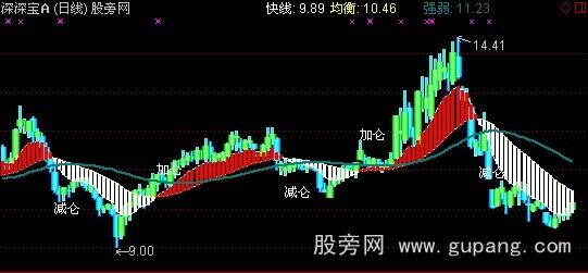 通达信波段王主图指标公式