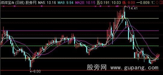 通达信金牛黄金分割主图指标公式