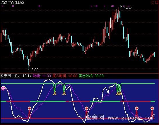 通达信买卖时机+选股指标公式