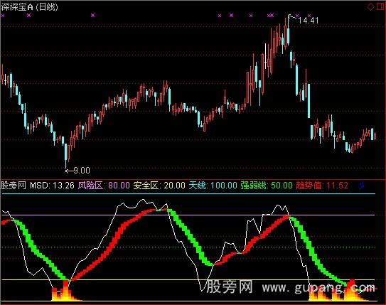 通达信风雷震九州指标公式