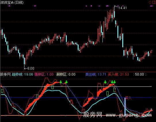 通达信看清趋势指标公式