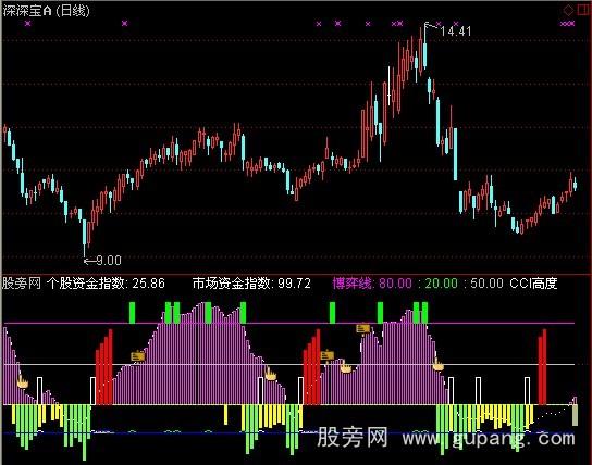 通达信CCI资金运作指标公式