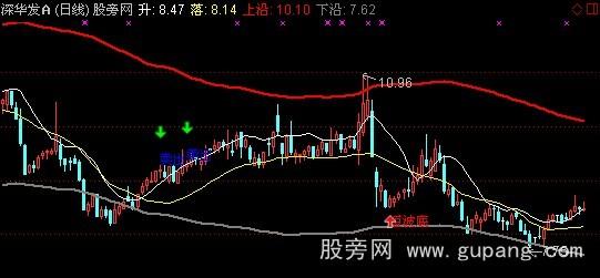 通达信极好的波段主图指标公式