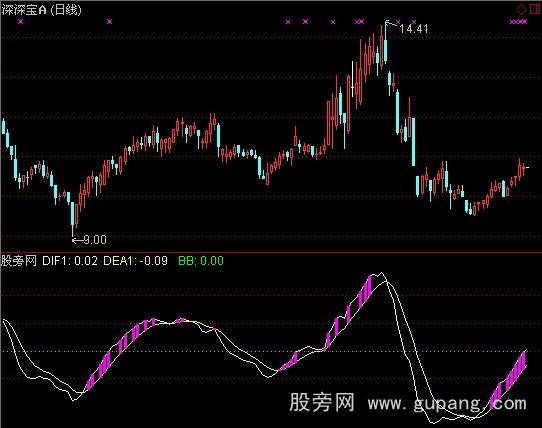 通达信简单抓快马指标公式