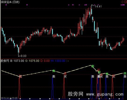 通达信双料超级准指标公式