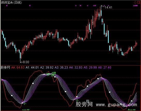 通达信股带通道指标公式