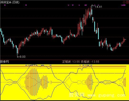 通达信股道力度指标公式