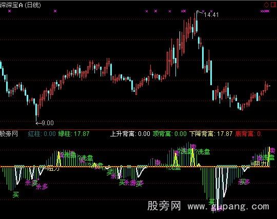 通达信火眼金睛指标公式