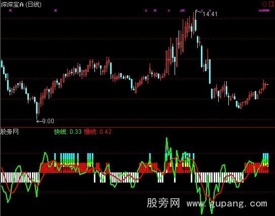 通达信慢进快跑指标公式