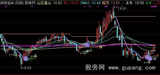 通达信六大买点出击主图指标公式