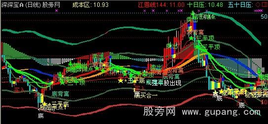 ͨիMACDͨͼָ깫ʽ