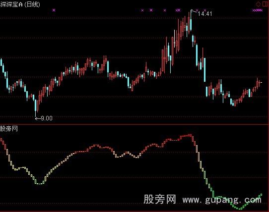 通达信股价涅磐指标公式