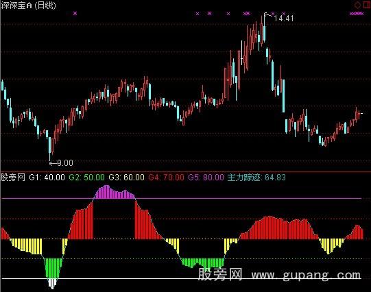通达信寻找主力指标公式