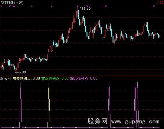 通达信判研点指标公式