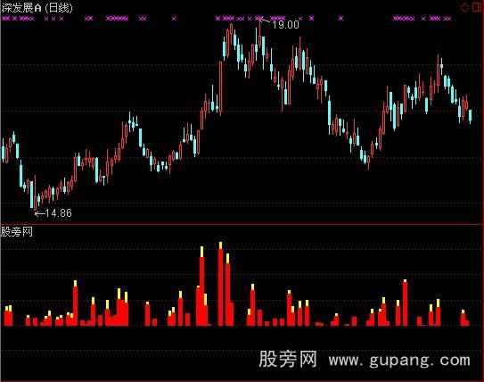 通达信出现就涨指标公式