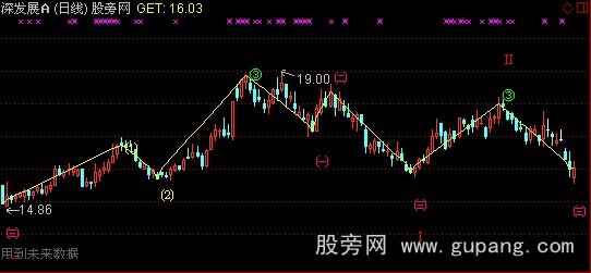 通达信自动定位波浪主图指标公式