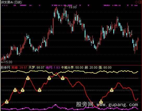 通达信成功牛熊指标公式