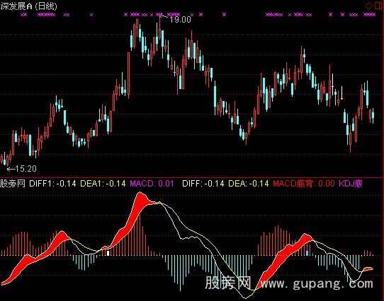 ͨMACDָ깫ʽ
