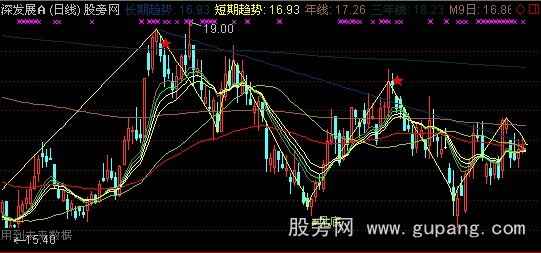 通达信老蔡均线主图指标公式