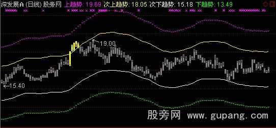 通达信水手突破主图指标公式