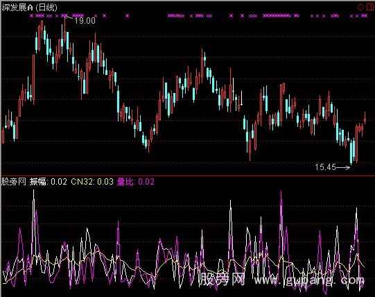 通达信振幅量比曲线指标公式_萃富股票证券投