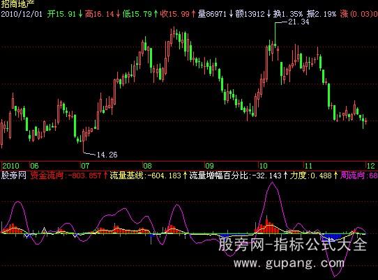 飞狐资金流向指标公式