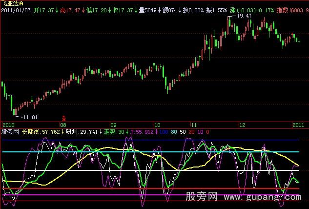 飞狐股海慈航指标公式