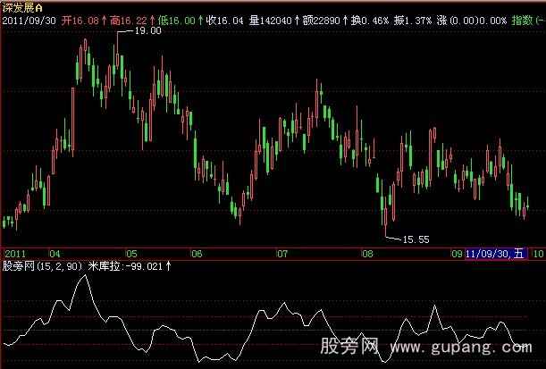 飞狐米库拉九方形超买超卖指标公式_萃富股票