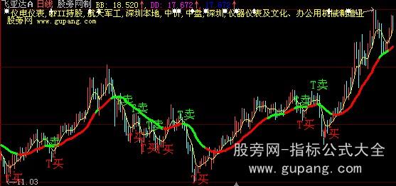 大智慧主图BS+TRT共振+操盘线+选股指标公式