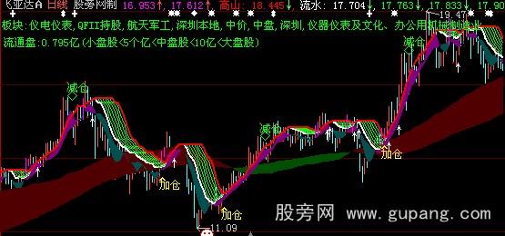 大智慧空调主图指标公式