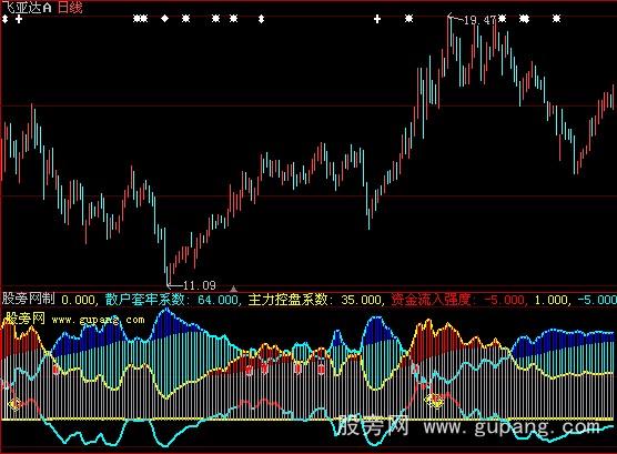大智慧主力散户筹码+选股指标公式
