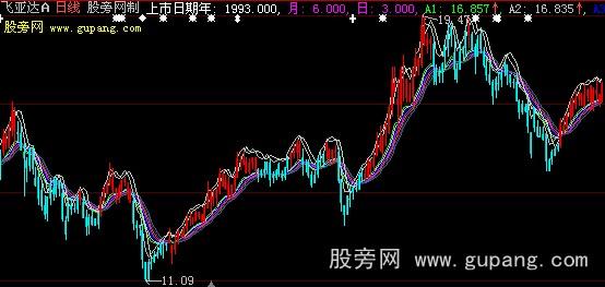 大智慧龙头战法主图+选股指标公式