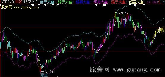 大智慧五色解盘主图指标公式