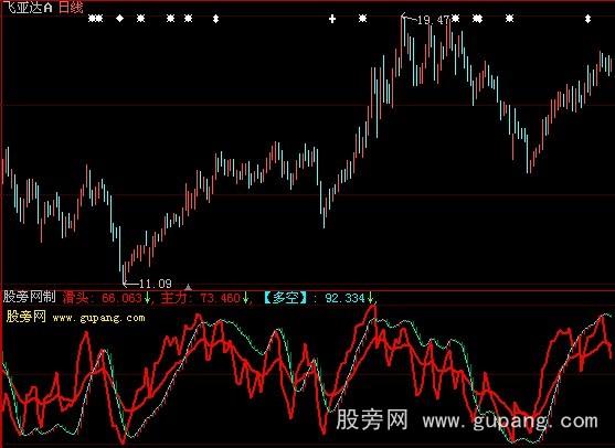 大智慧滑头主力指标公式