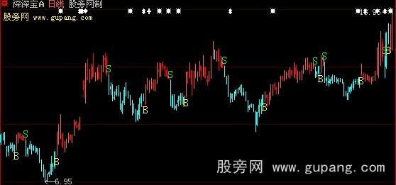 大智慧CPX操盘线指标公式_萃富股票证券投资